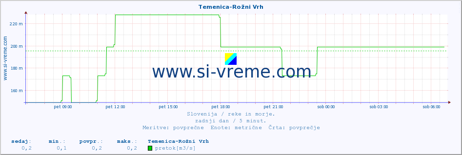 POVPREČJE :: Temenica-Rožni Vrh :: temperatura | pretok | višina :: zadnji dan / 5 minut.