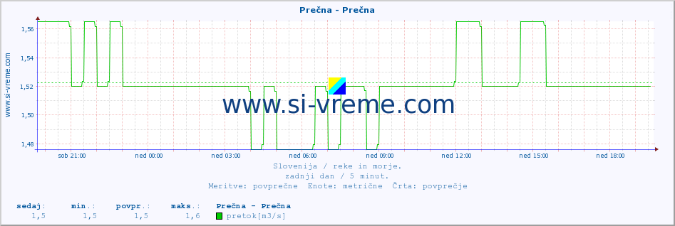 POVPREČJE :: Prečna - Prečna :: temperatura | pretok | višina :: zadnji dan / 5 minut.