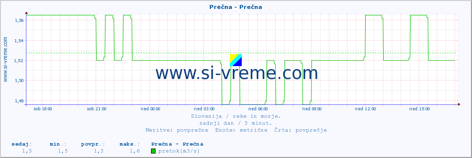 POVPREČJE :: Prečna - Prečna :: temperatura | pretok | višina :: zadnji dan / 5 minut.