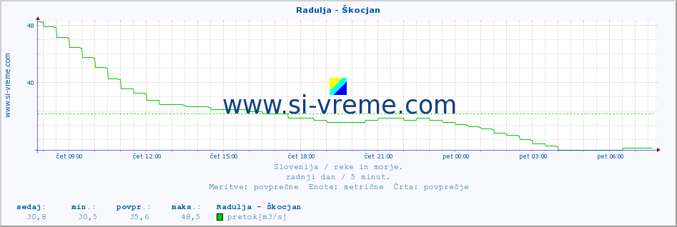 POVPREČJE :: Radulja - Škocjan :: temperatura | pretok | višina :: zadnji dan / 5 minut.