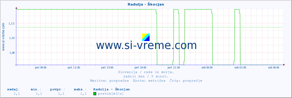 POVPREČJE :: Radulja - Škocjan :: temperatura | pretok | višina :: zadnji dan / 5 minut.