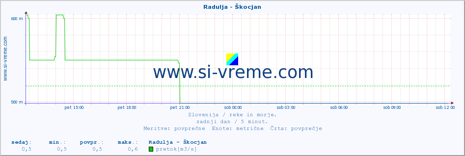 POVPREČJE :: Radulja - Škocjan :: temperatura | pretok | višina :: zadnji dan / 5 minut.