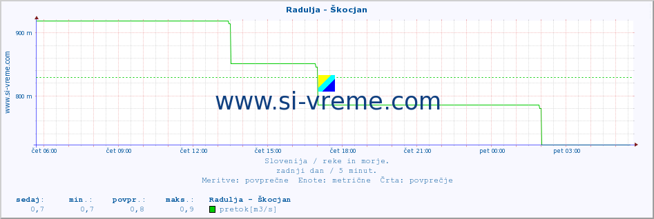 POVPREČJE :: Radulja - Škocjan :: temperatura | pretok | višina :: zadnji dan / 5 minut.