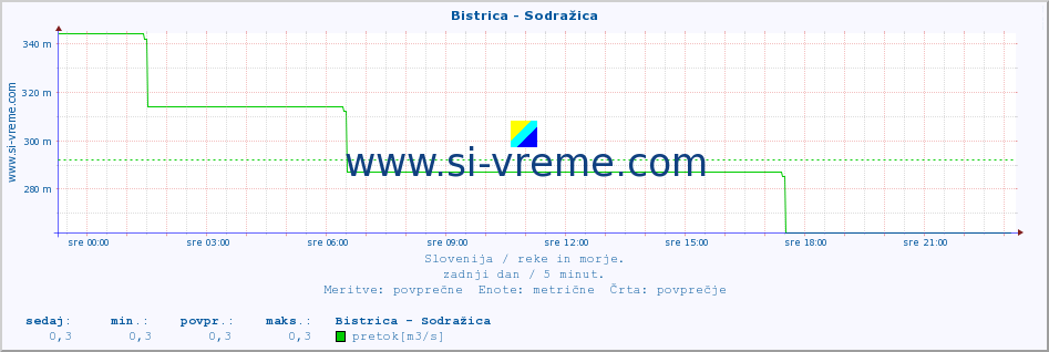 POVPREČJE :: Bistrica - Sodražica :: temperatura | pretok | višina :: zadnji dan / 5 minut.