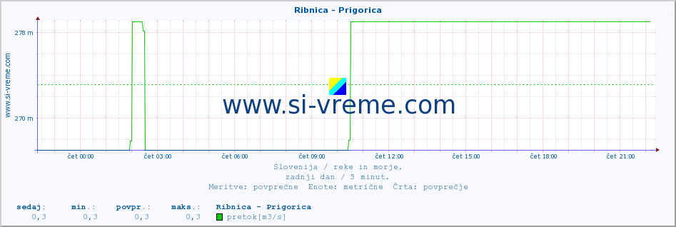 POVPREČJE :: Ribnica - Prigorica :: temperatura | pretok | višina :: zadnji dan / 5 minut.