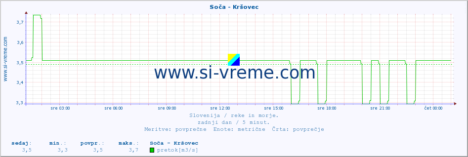 POVPREČJE :: Soča - Kršovec :: temperatura | pretok | višina :: zadnji dan / 5 minut.