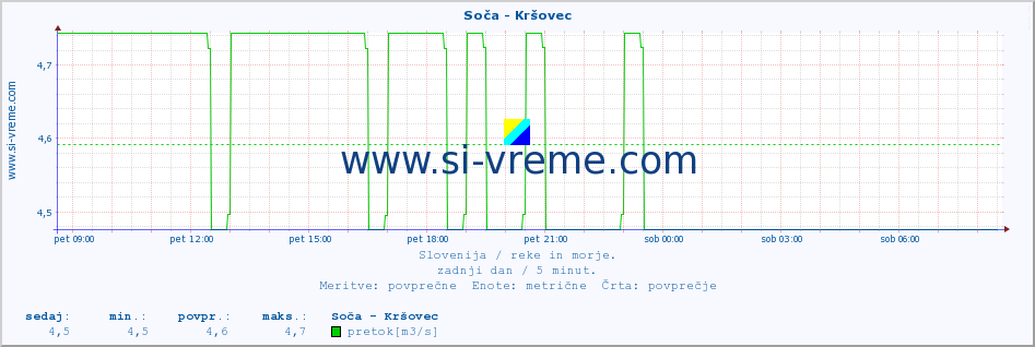 POVPREČJE :: Soča - Kršovec :: temperatura | pretok | višina :: zadnji dan / 5 minut.