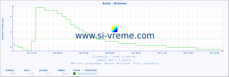 POVPREČJE :: Soča - Kršovec :: temperatura | pretok | višina :: zadnji dan / 5 minut.