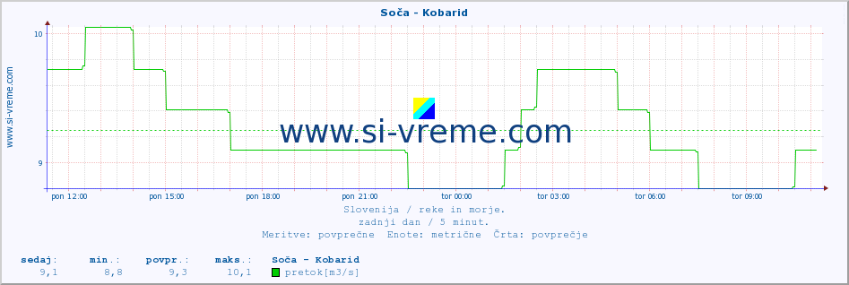 POVPREČJE :: Soča - Kobarid :: temperatura | pretok | višina :: zadnji dan / 5 minut.