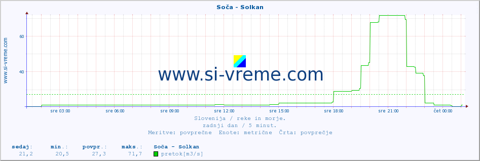 POVPREČJE :: Soča - Solkan :: temperatura | pretok | višina :: zadnji dan / 5 minut.