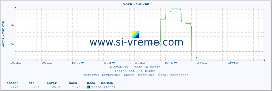 POVPREČJE :: Soča - Solkan :: temperatura | pretok | višina :: zadnji dan / 5 minut.