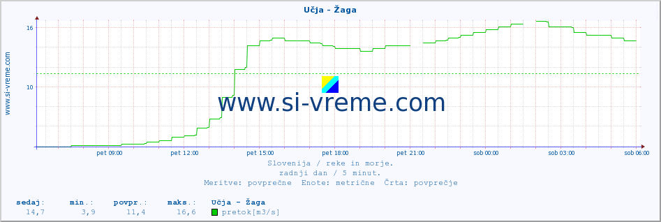 POVPREČJE :: Učja - Žaga :: temperatura | pretok | višina :: zadnji dan / 5 minut.