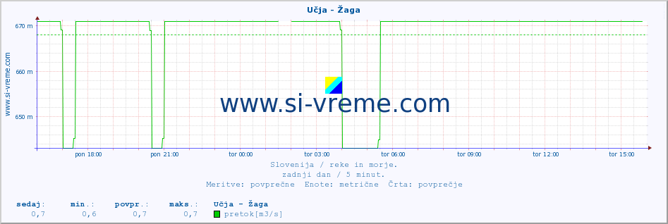 POVPREČJE :: Učja - Žaga :: temperatura | pretok | višina :: zadnji dan / 5 minut.