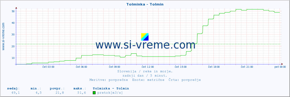 POVPREČJE :: Tolminka - Tolmin :: temperatura | pretok | višina :: zadnji dan / 5 minut.