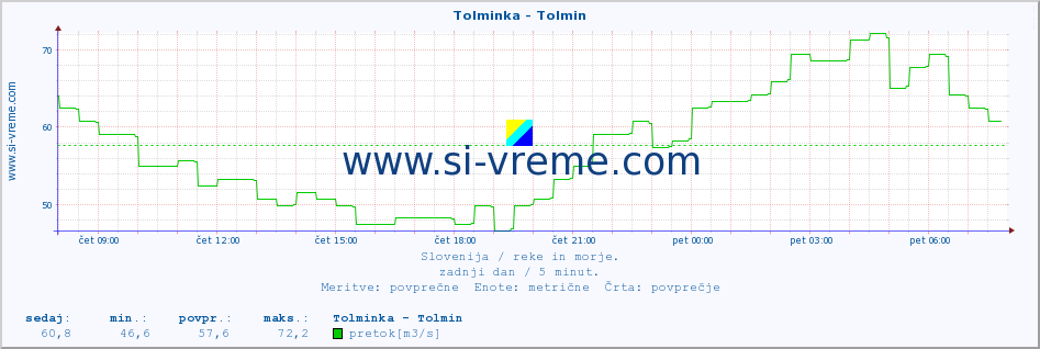 POVPREČJE :: Tolminka - Tolmin :: temperatura | pretok | višina :: zadnji dan / 5 minut.