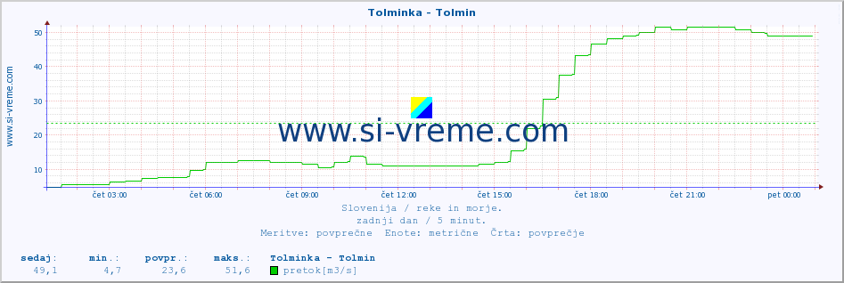 POVPREČJE :: Tolminka - Tolmin :: temperatura | pretok | višina :: zadnji dan / 5 minut.