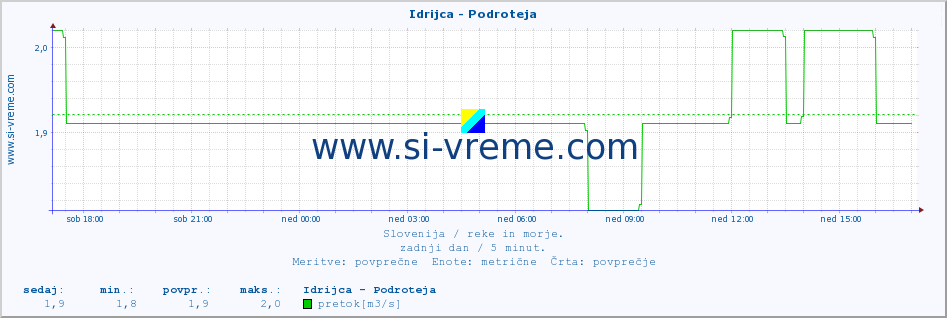 POVPREČJE :: Idrijca - Podroteja :: temperatura | pretok | višina :: zadnji dan / 5 minut.