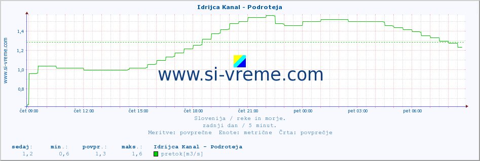 POVPREČJE :: Idrijca Kanal - Podroteja :: temperatura | pretok | višina :: zadnji dan / 5 minut.