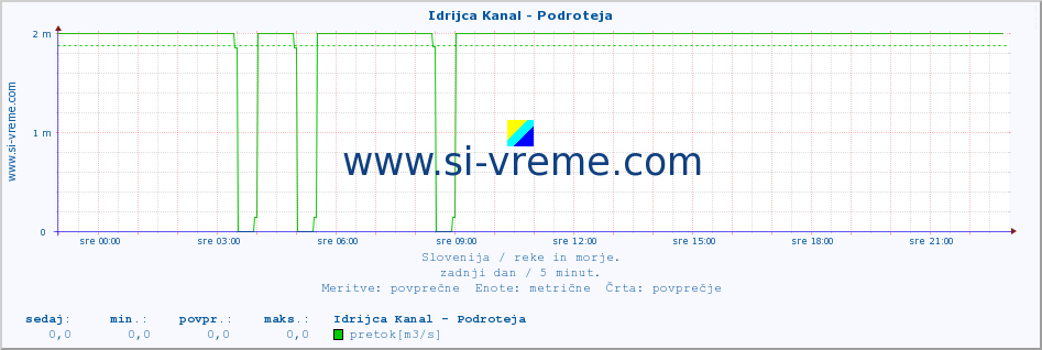 POVPREČJE :: Idrijca Kanal - Podroteja :: temperatura | pretok | višina :: zadnji dan / 5 minut.