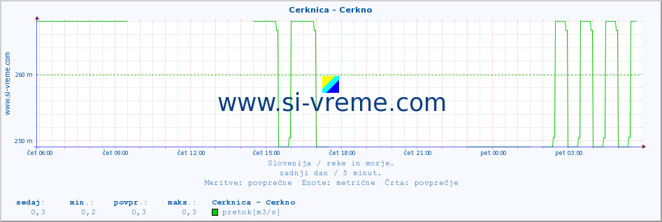 POVPREČJE :: Cerknica - Cerkno :: temperatura | pretok | višina :: zadnji dan / 5 minut.