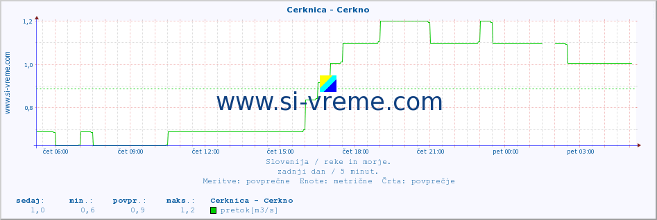 POVPREČJE :: Cerknica - Cerkno :: temperatura | pretok | višina :: zadnji dan / 5 minut.