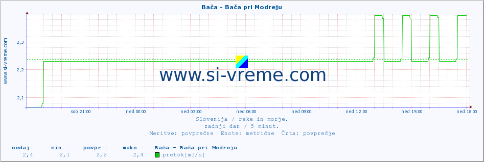 POVPREČJE :: Bača - Bača pri Modreju :: temperatura | pretok | višina :: zadnji dan / 5 minut.