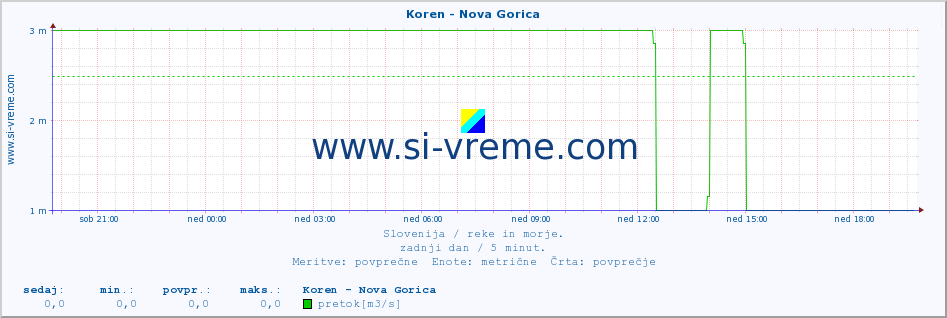 POVPREČJE :: Koren - Nova Gorica :: temperatura | pretok | višina :: zadnji dan / 5 minut.