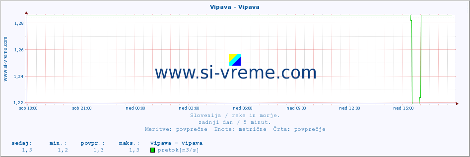 POVPREČJE :: Vipava - Vipava :: temperatura | pretok | višina :: zadnji dan / 5 minut.