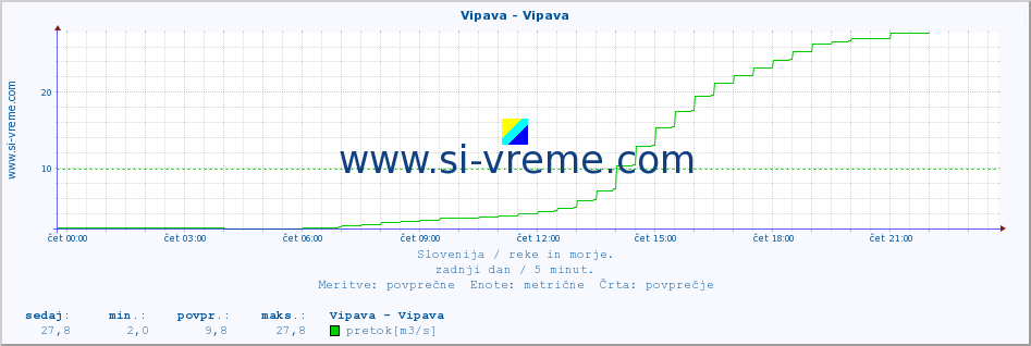 POVPREČJE :: Vipava - Vipava :: temperatura | pretok | višina :: zadnji dan / 5 minut.