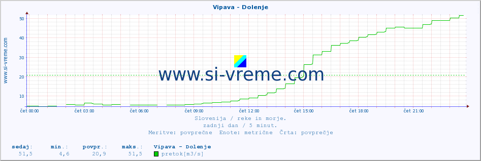 POVPREČJE :: Vipava - Dolenje :: temperatura | pretok | višina :: zadnji dan / 5 minut.