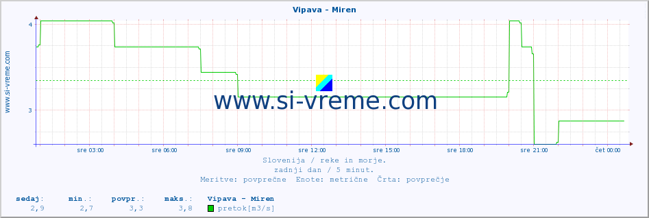 POVPREČJE :: Vipava - Miren :: temperatura | pretok | višina :: zadnji dan / 5 minut.