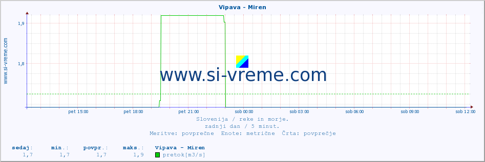 POVPREČJE :: Vipava - Miren :: temperatura | pretok | višina :: zadnji dan / 5 minut.