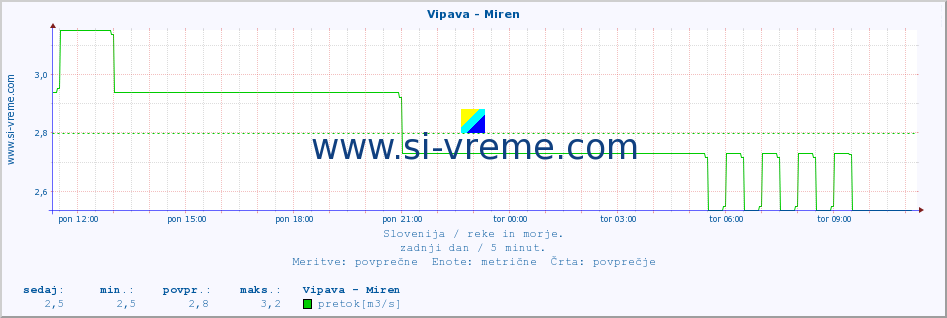 POVPREČJE :: Vipava - Miren :: temperatura | pretok | višina :: zadnji dan / 5 minut.