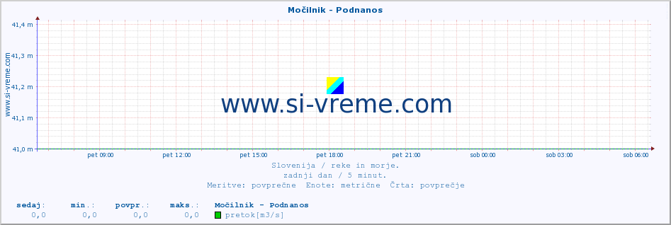 POVPREČJE :: Močilnik - Podnanos :: temperatura | pretok | višina :: zadnji dan / 5 minut.