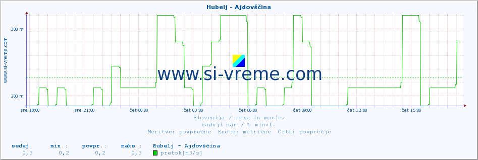 POVPREČJE :: Hubelj - Ajdovščina :: temperatura | pretok | višina :: zadnji dan / 5 minut.