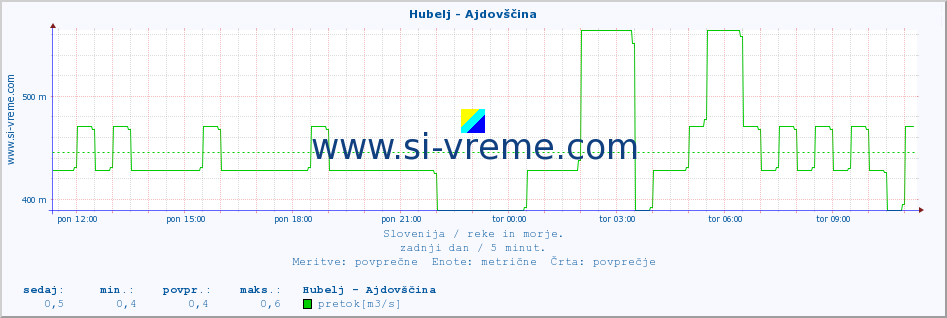 POVPREČJE :: Hubelj - Ajdovščina :: temperatura | pretok | višina :: zadnji dan / 5 minut.