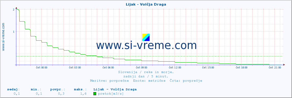 POVPREČJE :: Lijak - Volčja Draga :: temperatura | pretok | višina :: zadnji dan / 5 minut.