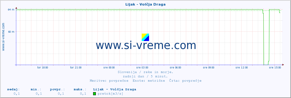 POVPREČJE :: Lijak - Volčja Draga :: temperatura | pretok | višina :: zadnji dan / 5 minut.