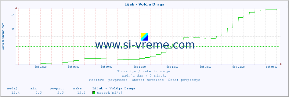 POVPREČJE :: Lijak - Volčja Draga :: temperatura | pretok | višina :: zadnji dan / 5 minut.