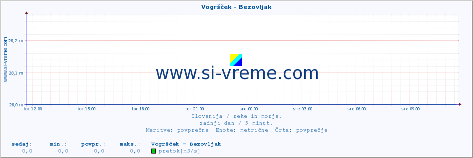 POVPREČJE :: Vogršček - Bezovljak :: temperatura | pretok | višina :: zadnji dan / 5 minut.