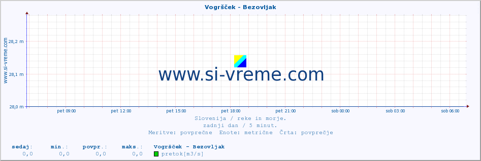 POVPREČJE :: Vogršček - Bezovljak :: temperatura | pretok | višina :: zadnji dan / 5 minut.