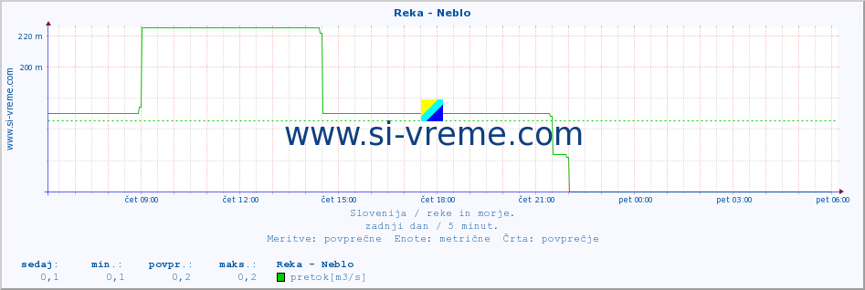 POVPREČJE :: Reka - Neblo :: temperatura | pretok | višina :: zadnji dan / 5 minut.