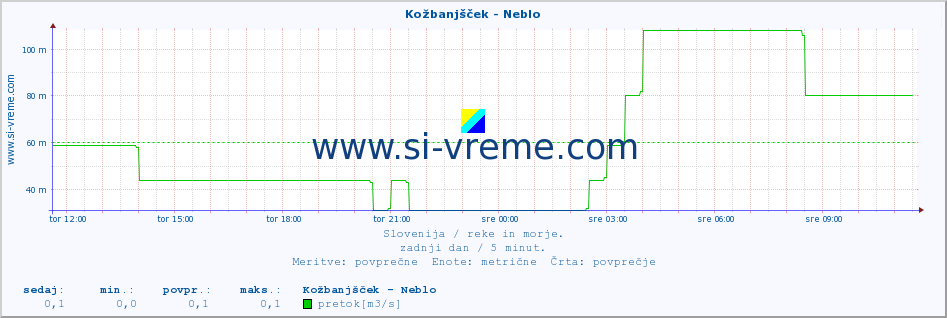 POVPREČJE :: Kožbanjšček - Neblo :: temperatura | pretok | višina :: zadnji dan / 5 minut.