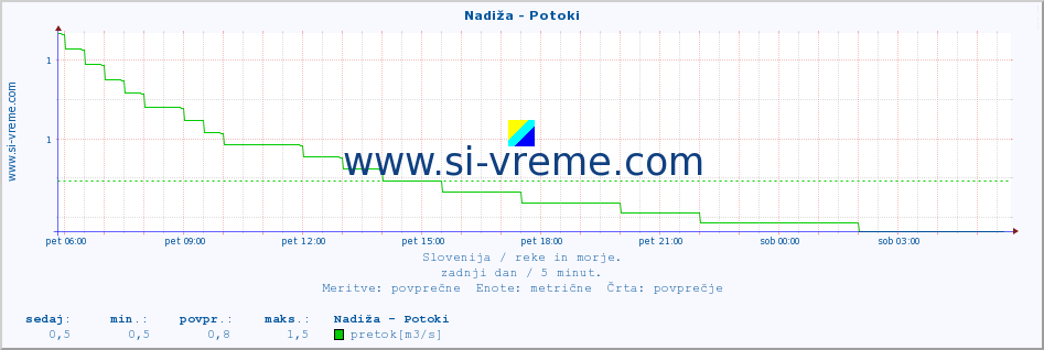 POVPREČJE :: Nadiža - Potoki :: temperatura | pretok | višina :: zadnji dan / 5 minut.