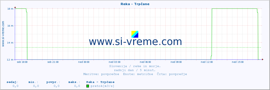 POVPREČJE :: Reka - Trpčane :: temperatura | pretok | višina :: zadnji dan / 5 minut.