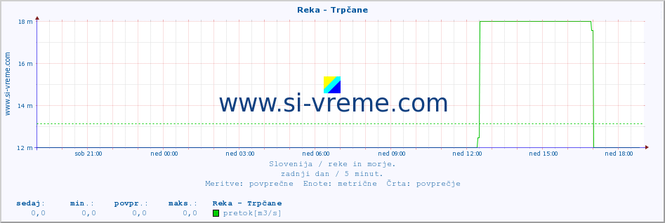 POVPREČJE :: Reka - Trpčane :: temperatura | pretok | višina :: zadnji dan / 5 minut.