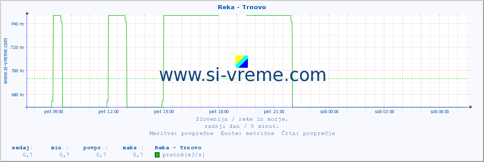 POVPREČJE :: Reka - Trnovo :: temperatura | pretok | višina :: zadnji dan / 5 minut.