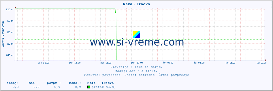 POVPREČJE :: Reka - Trnovo :: temperatura | pretok | višina :: zadnji dan / 5 minut.