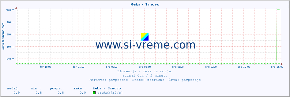 POVPREČJE :: Reka - Trnovo :: temperatura | pretok | višina :: zadnji dan / 5 minut.