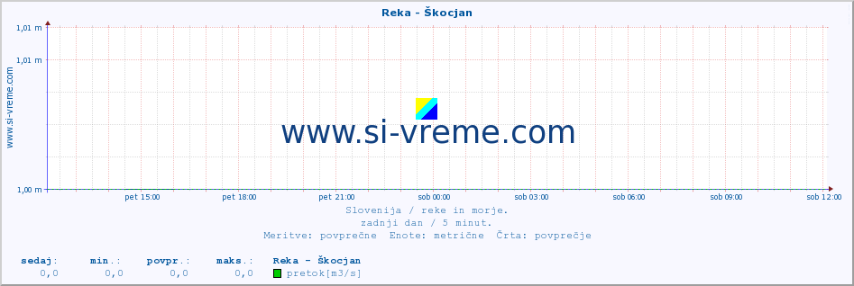 POVPREČJE :: Reka - Škocjan :: temperatura | pretok | višina :: zadnji dan / 5 minut.